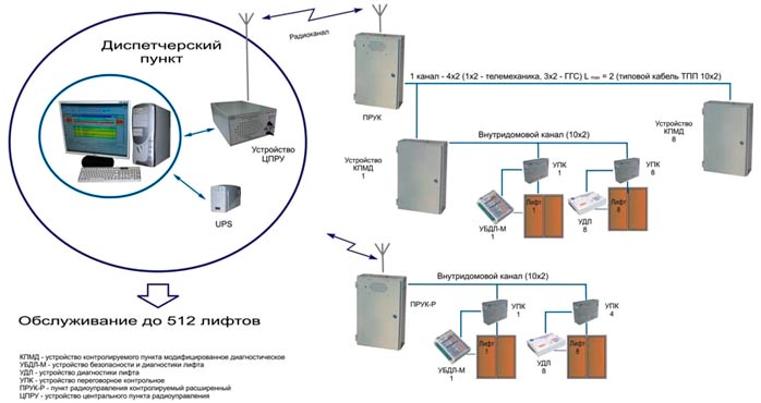 система диспетчеризации лифтового оборудования